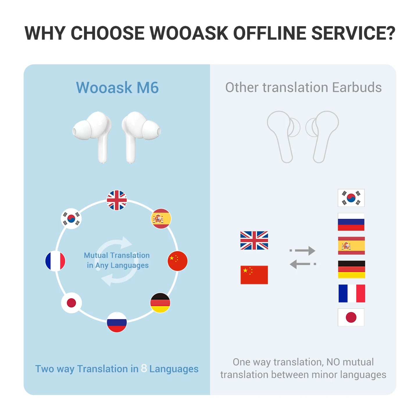 Wooask M6 Translator Earbuds,Real Time Voice Translator Headphones
