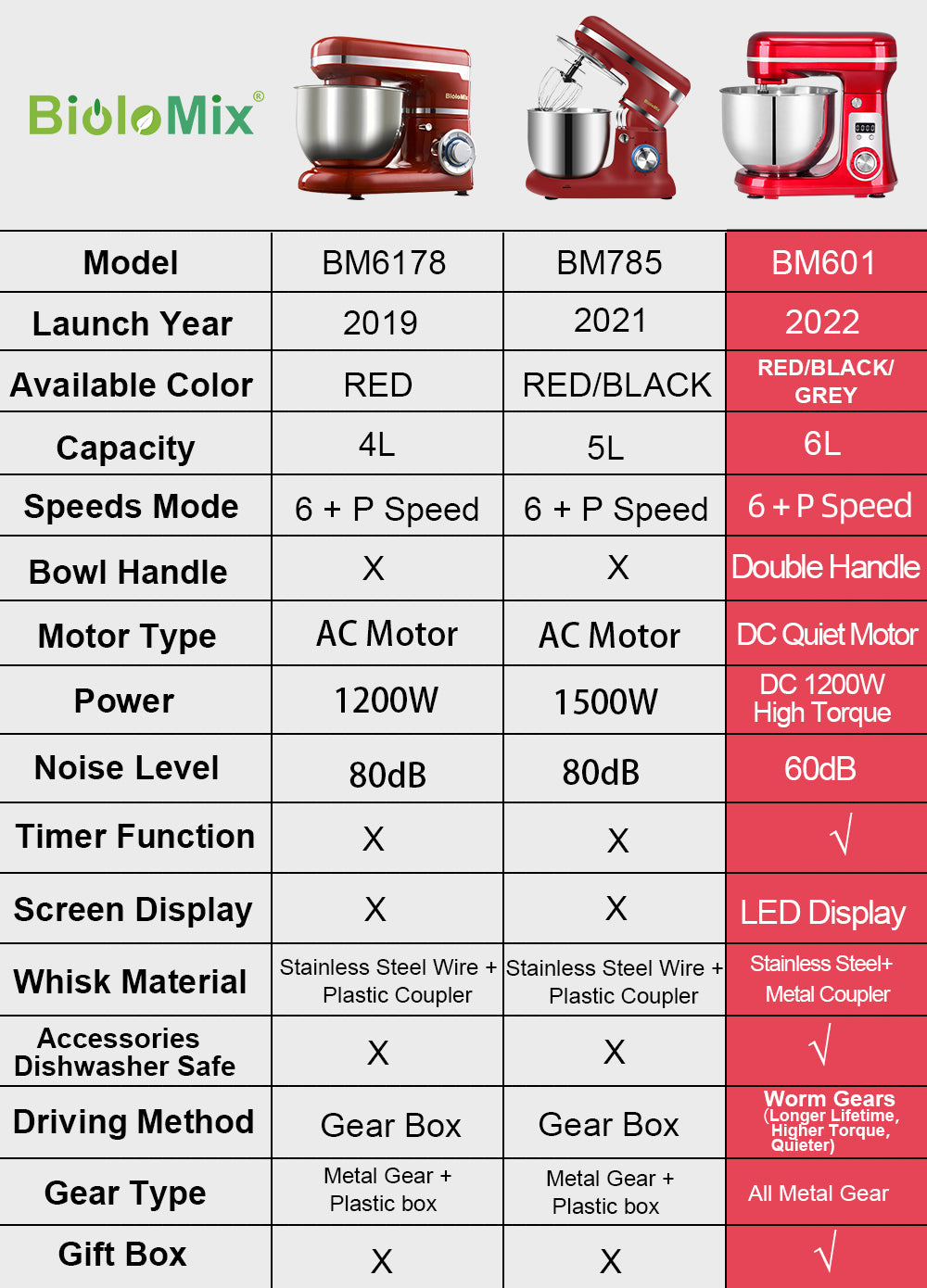 Biolomix Kitchen Food Stand Mixer, Blender, Quiet Motor, Cream Egg