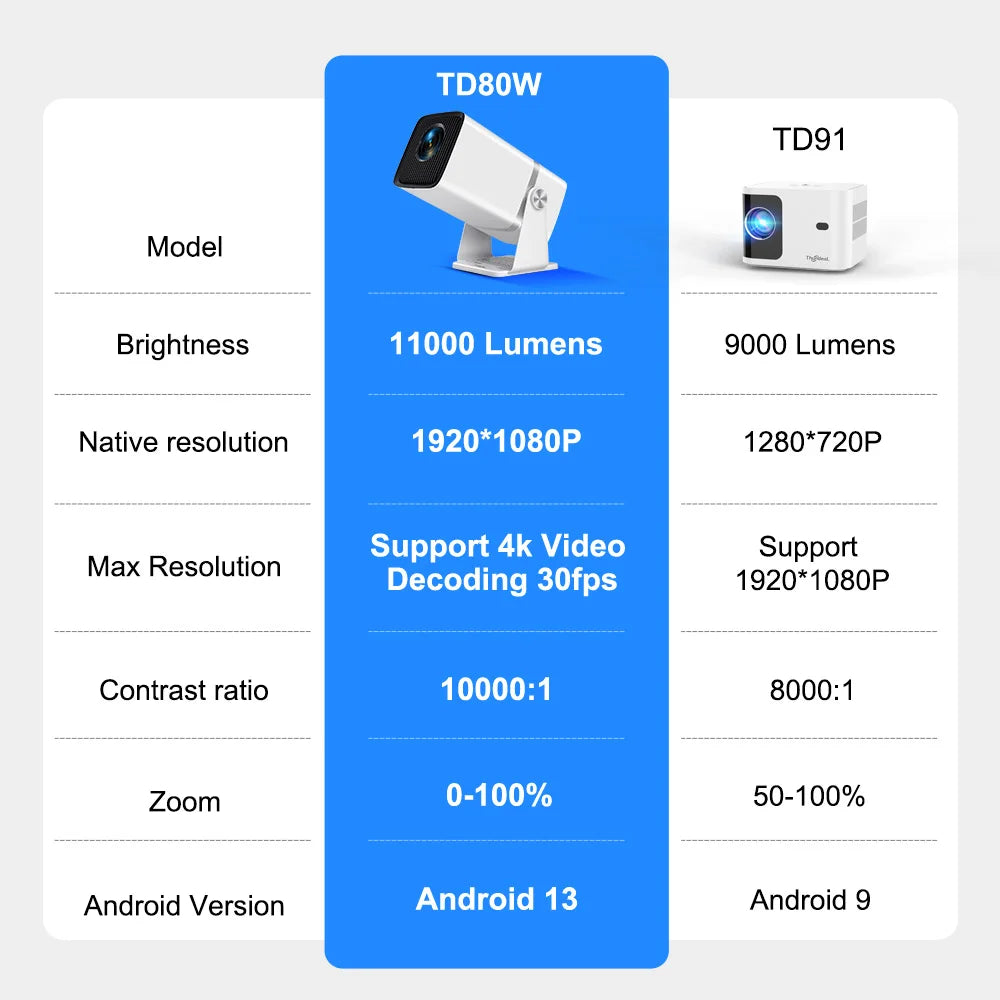 ThundeaL HD Mini Projector 1080P 2K 4K Video LED Proyector TD80W PK