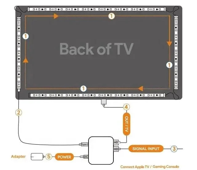 Smart Ambient TV Led Backlight 4K 1.4 2.0 HDMI Device Sync Box And
